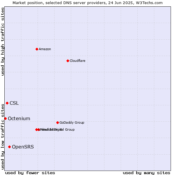 Market position of OpenSRS vs. CSL vs. Octenium