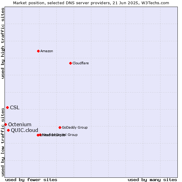 Market position of QUIC.cloud vs. CSL vs. Octenium