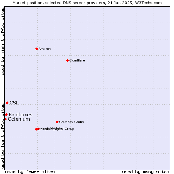 Market position of CSL vs. Raidboxes vs. Octenium