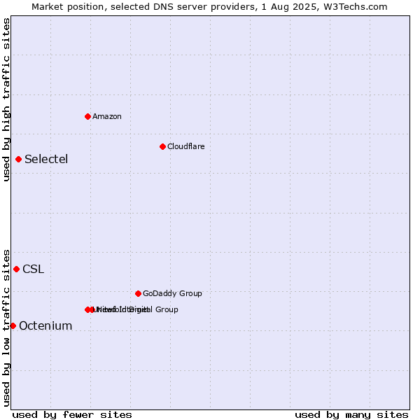 Market position of Selectel vs. CSL vs. Octenium