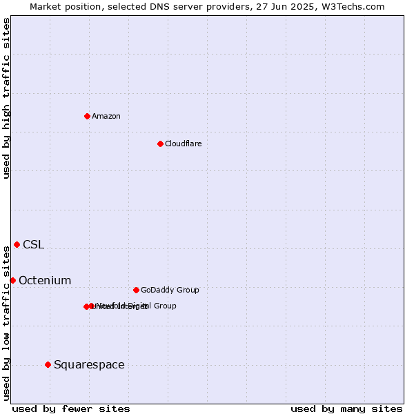 Market position of Squarespace vs. CSL vs. Octenium