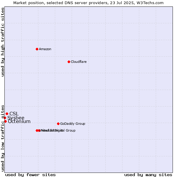Market position of CSL vs. Octenium vs. Sysbee