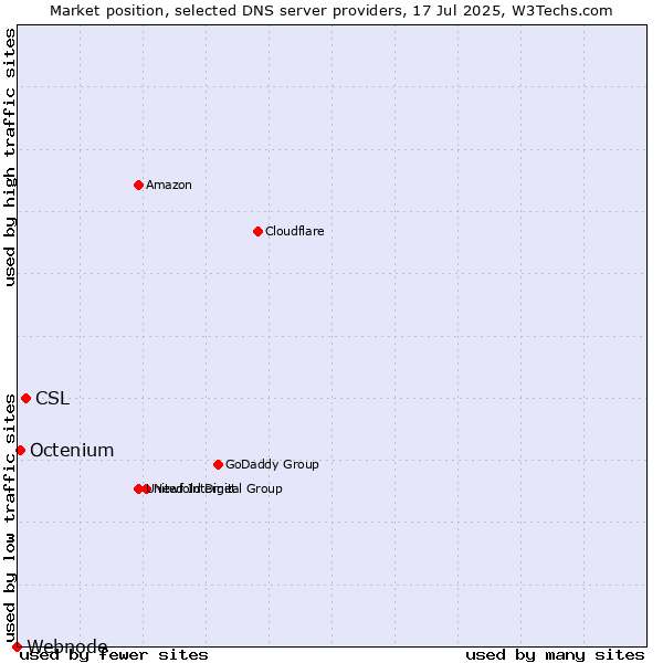Market position of CSL vs. Octenium vs. Webnode
