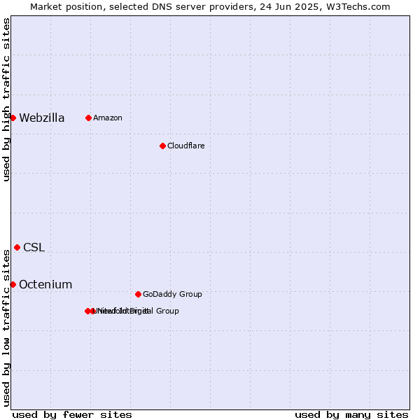 Market position of CSL vs. Octenium vs. Webzilla