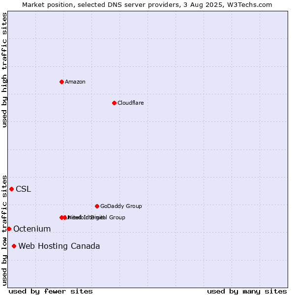 Market position of Web Hosting Canada vs. CSL vs. Octenium