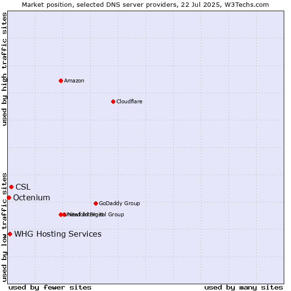 Market position of CSL vs. WHG Hosting Services vs. Octenium