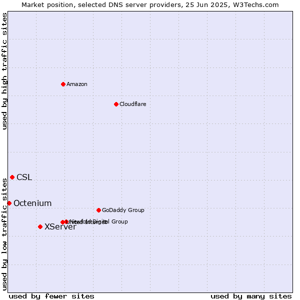 Market position of XServer vs. CSL vs. Octenium
