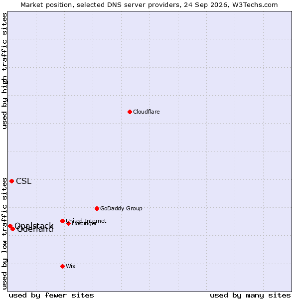 Market position of Oderland vs. CSL vs. Opalstack