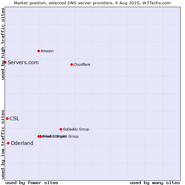 Market position of Oderland vs. CSL vs. Servers.com