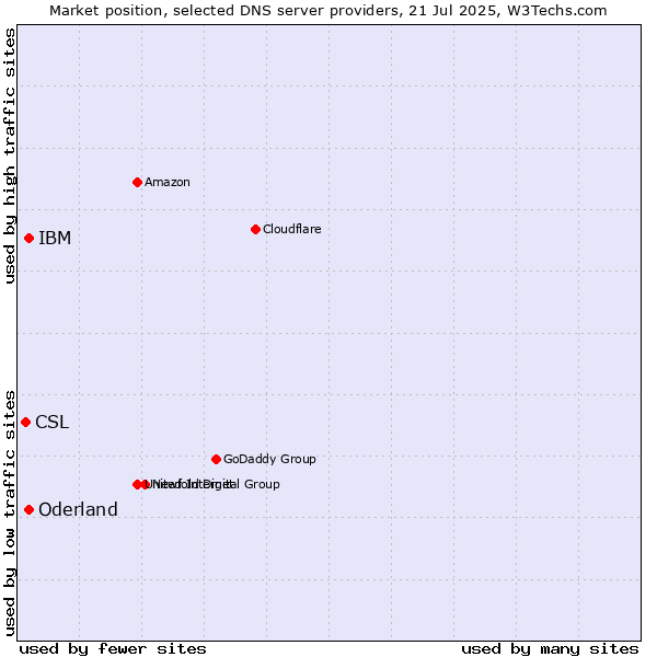 Market position of IBM vs. Oderland vs. CSL