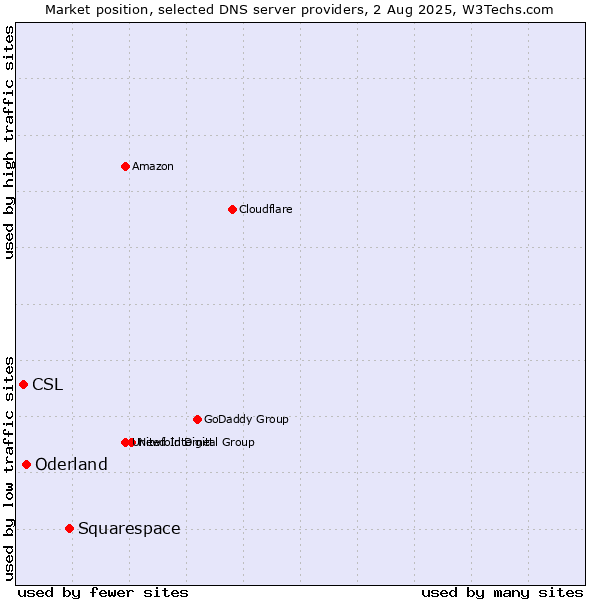 Market position of Squarespace vs. Oderland vs. CSL