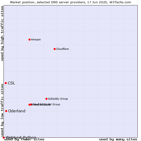 Market position of Oderland vs. CSL vs. Webhost Python