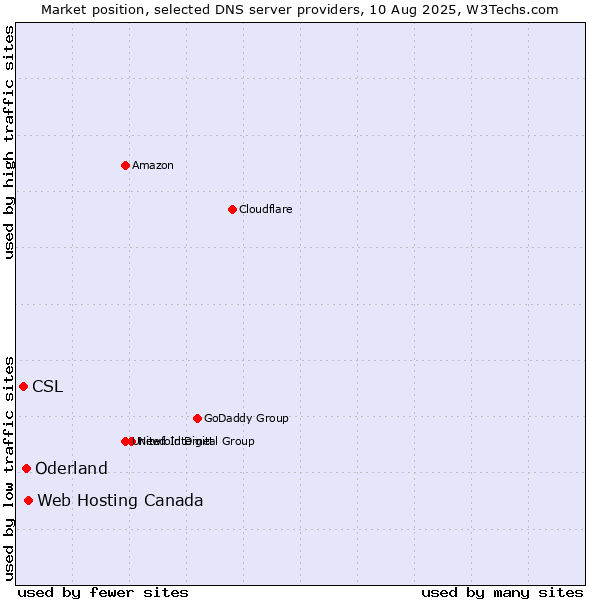 Market position of Web Hosting Canada vs. Oderland vs. CSL