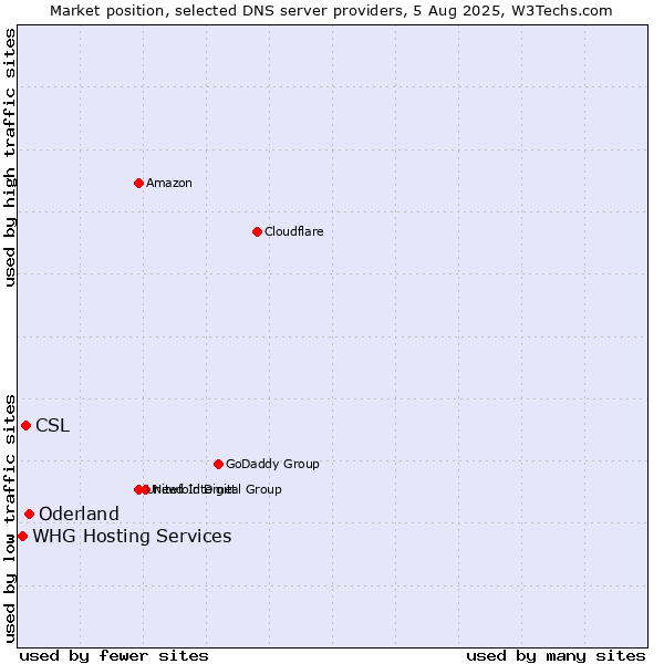 Market position of Oderland vs. CSL vs. WHG Hosting Services