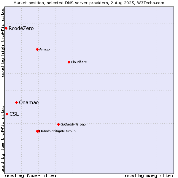 Market position of Onamae vs. CSL vs. RcodeZero