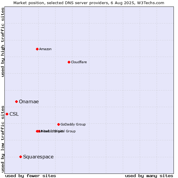 Market position of Squarespace vs. Onamae vs. CSL