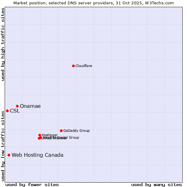 Market position of Onamae vs. Web Hosting Canada vs. CSL