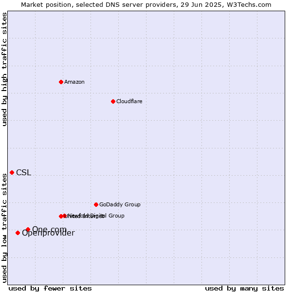 Market position of One.com vs. Openprovider vs. CSL