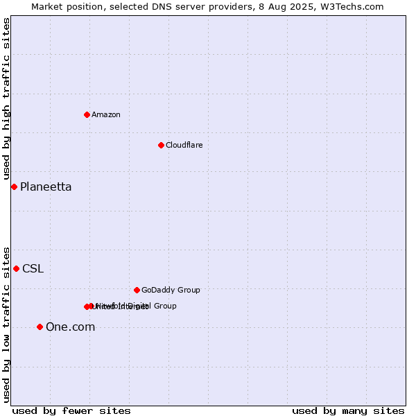 Market position of One.com vs. CSL vs. Planeetta