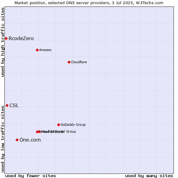 Market position of One.com vs. CSL vs. RcodeZero