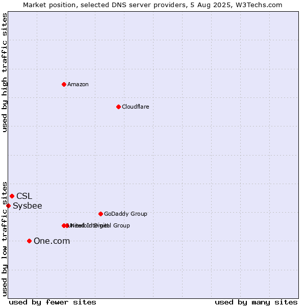 Market position of One.com vs. CSL vs. Sysbee