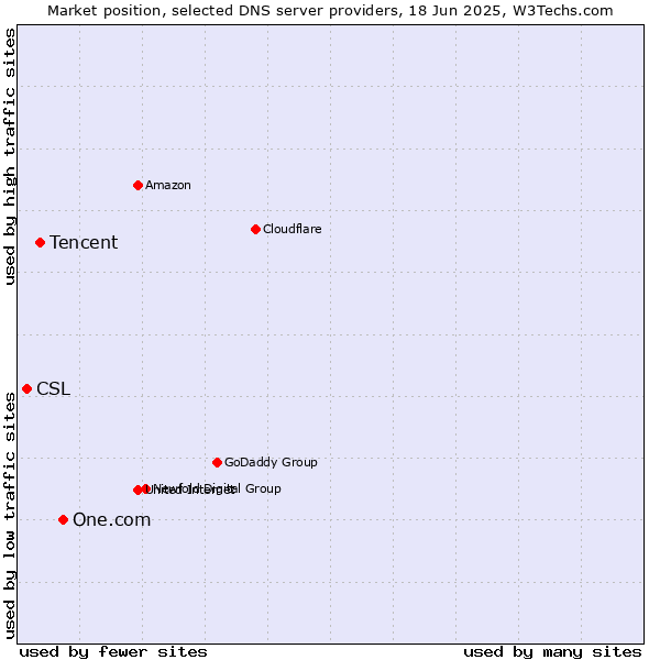 Market position of One.com vs. Tencent vs. CSL