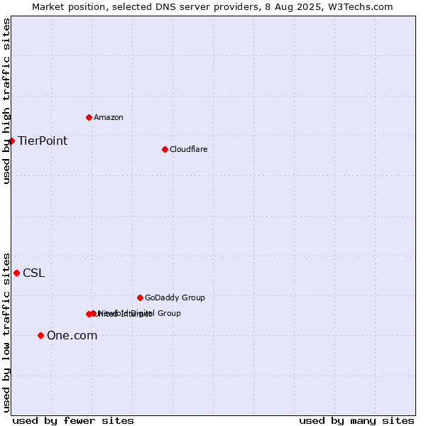 Market position of One.com vs. CSL vs. TierPoint