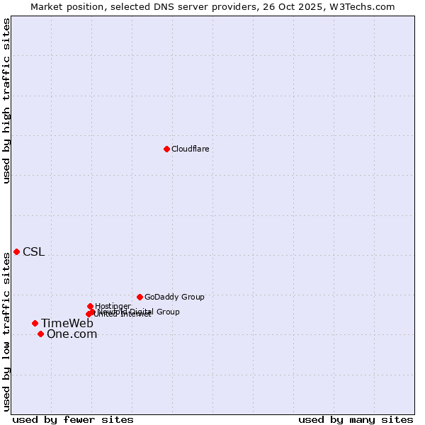 Market position of One.com vs. TimeWeb vs. CSL