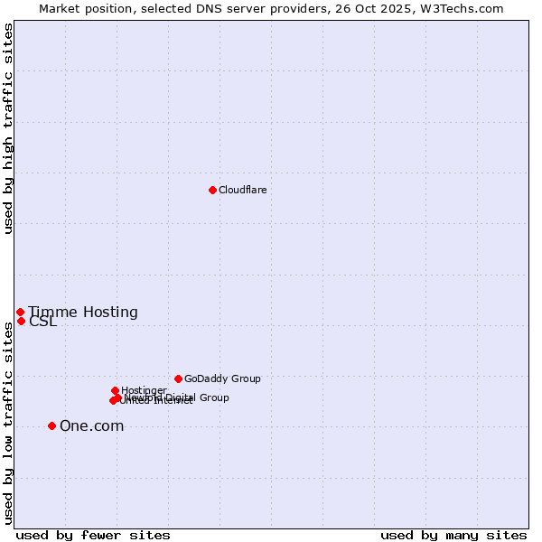 Market position of One.com vs. CSL vs. Timme Hosting