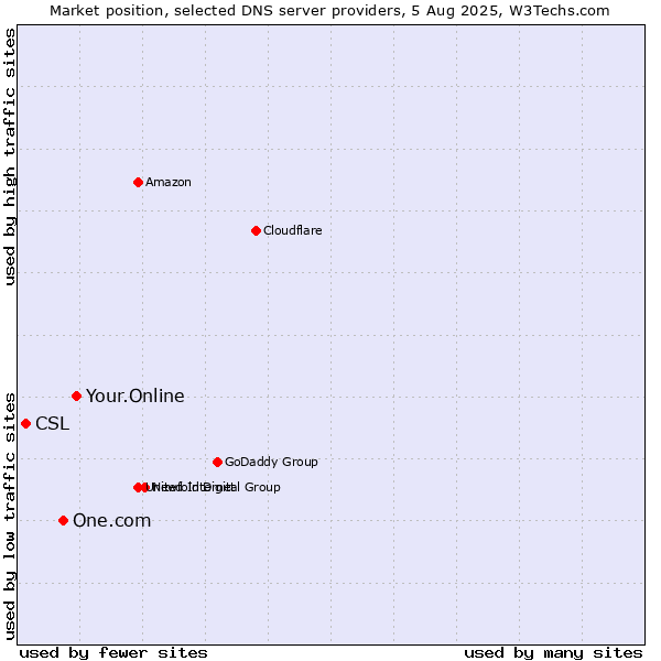 Market position of Your.Online vs. One.com vs. CSL