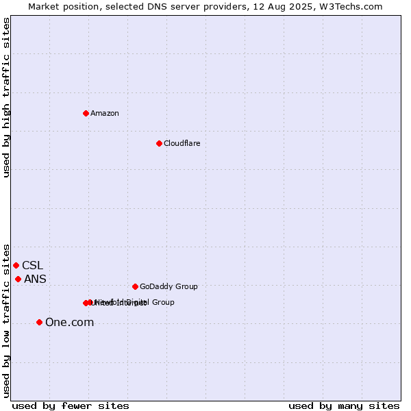Market position of One.com vs. ANS vs. CSL
