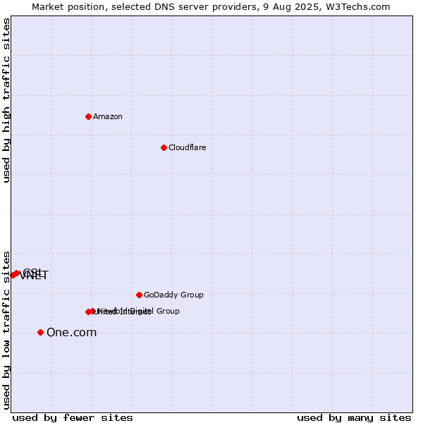 Market position of One.com vs. CSL vs. VNET