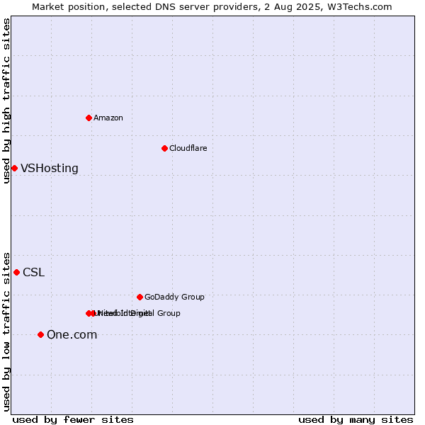 Market position of One.com vs. CSL vs. VSHosting