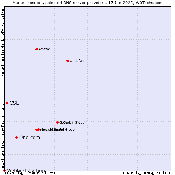 Market position of One.com vs. CSL vs. Webhost Python