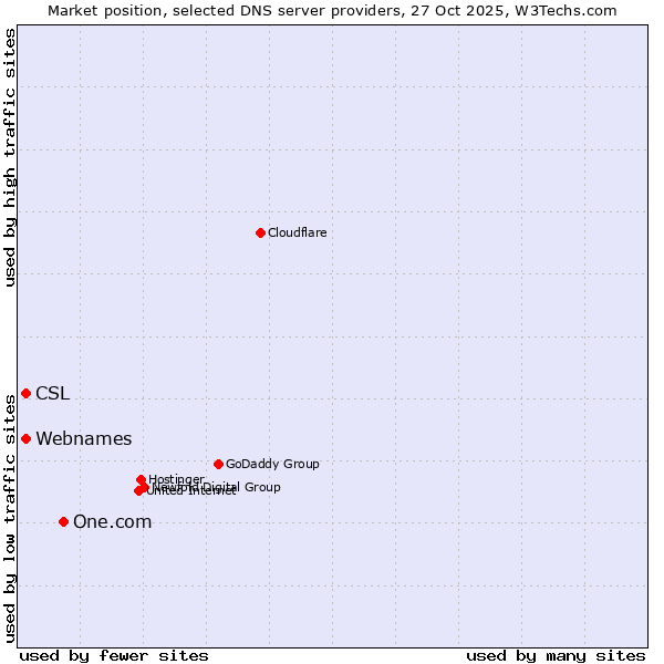 Market position of One.com vs. CSL vs. Webnames