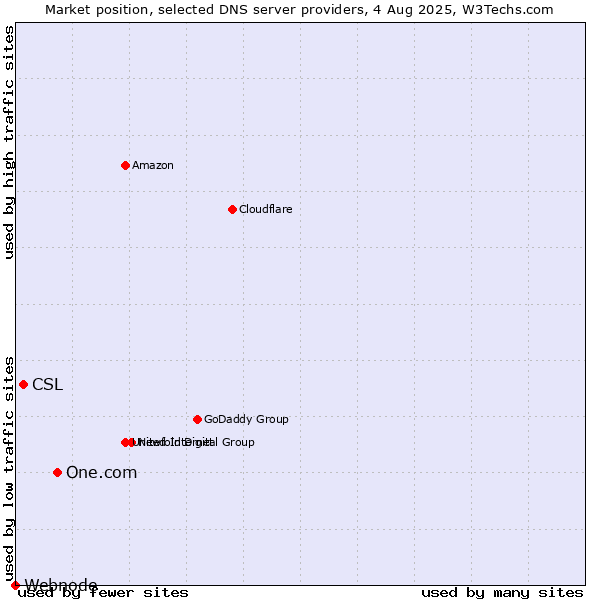 Market position of One.com vs. CSL vs. Webnode