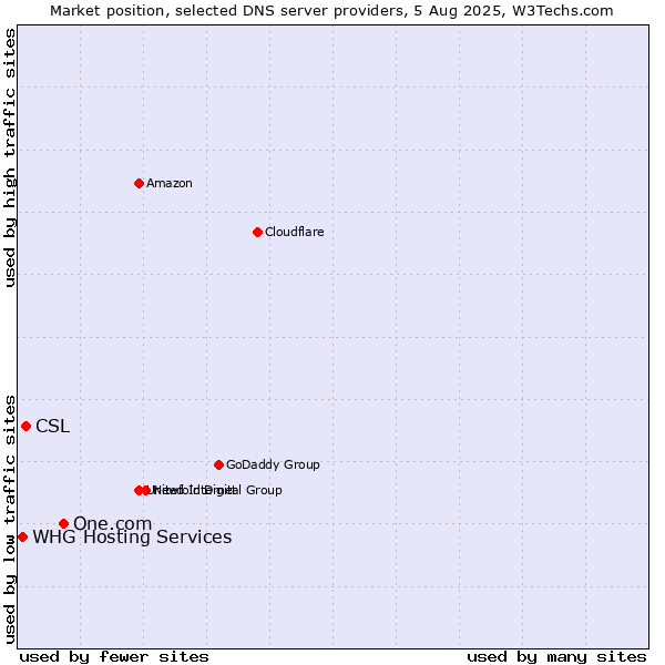 Market position of One.com vs. CSL vs. WHG Hosting Services