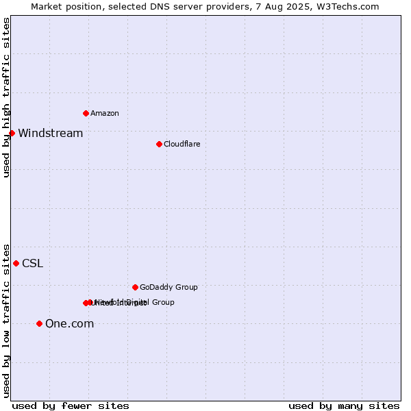 Market position of One.com vs. CSL vs. Windstream