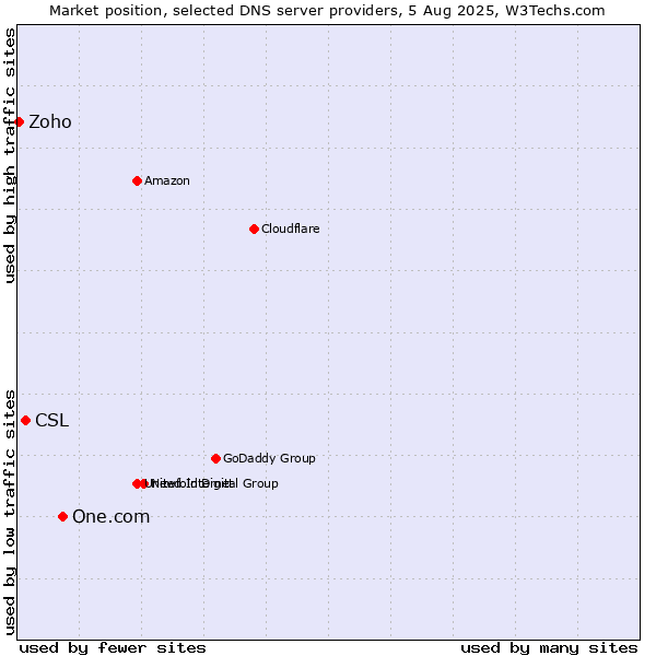 Market position of One.com vs. CSL vs. Zoho