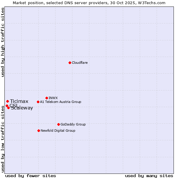 Market position of Scaleway vs. Ticimax vs. CSL