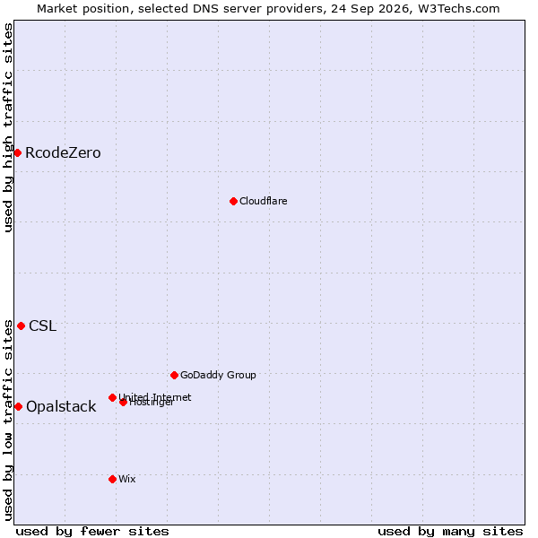 Market position of CSL vs. Opalstack vs. RcodeZero