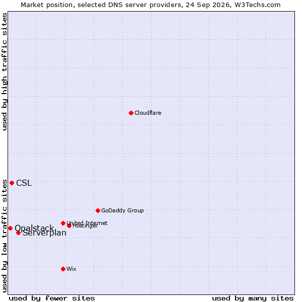 Market position of Serverplan vs. CSL vs. Opalstack