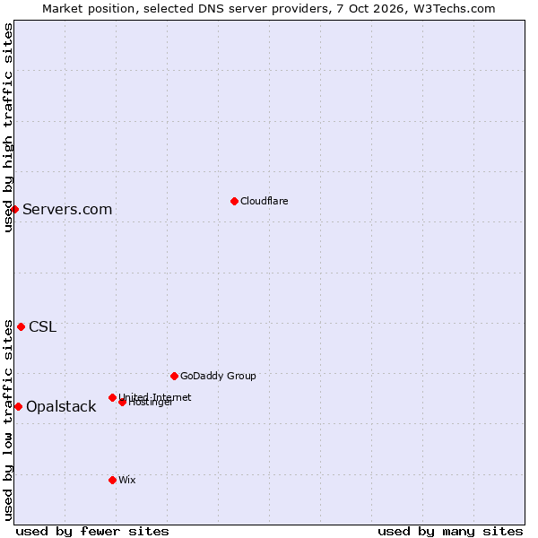 Market position of CSL vs. Opalstack vs. Servers.com
