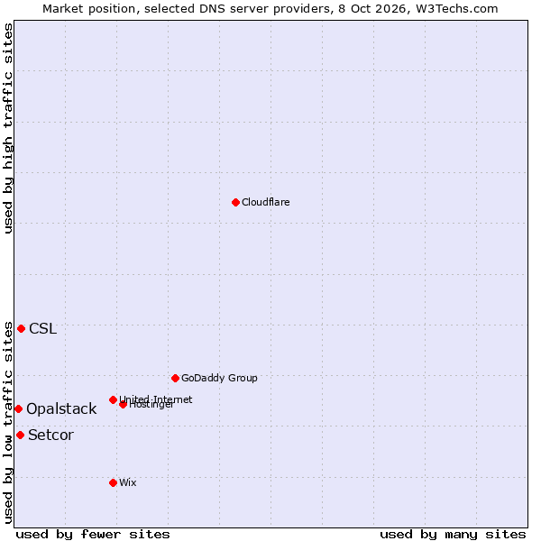 Market position of CSL vs. Setcor vs. Opalstack