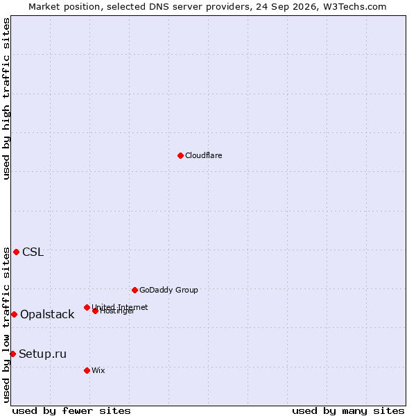 Market position of CSL vs. Opalstack vs. Setup.ru