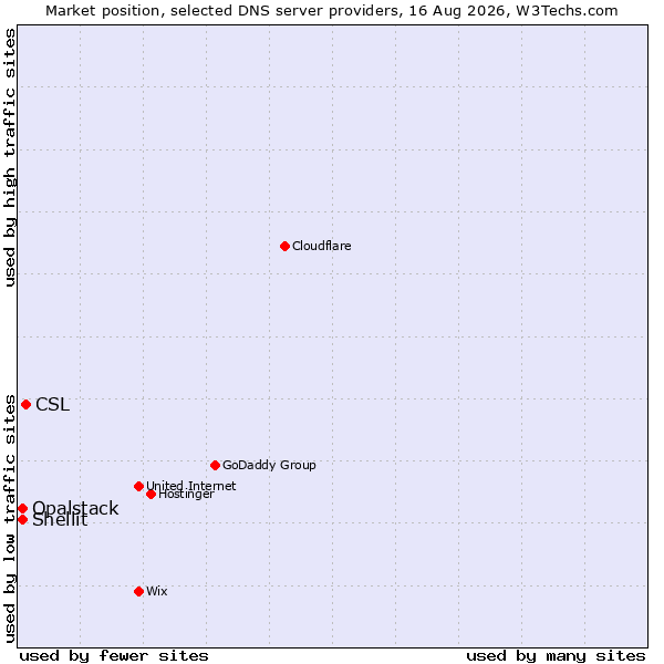 Market position of CSL vs. Shellit vs. Opalstack