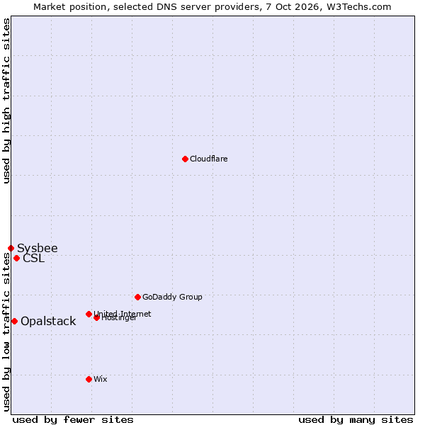 Market position of CSL vs. Opalstack vs. Sysbee
