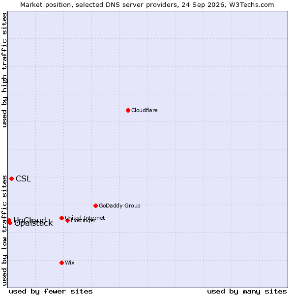 Market position of CSL vs. Opalstack vs. UpCloud