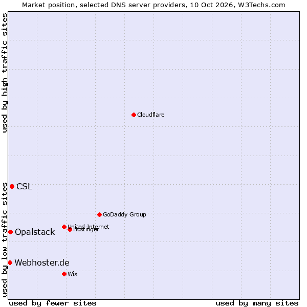 Market position of CSL vs. Opalstack vs. Webhoster.de