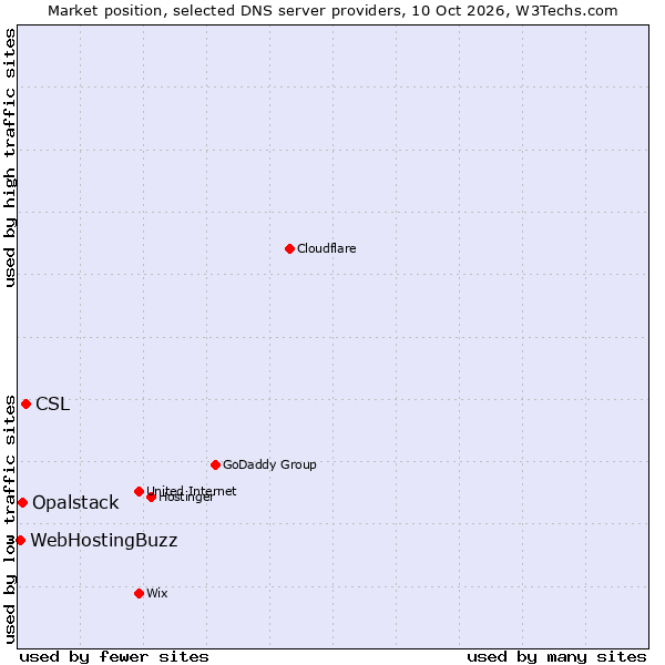 Market position of CSL vs. Opalstack vs. WebHostingBuzz